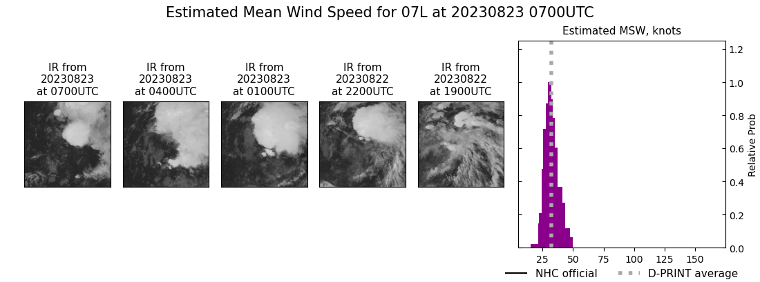 current 07L intensity image