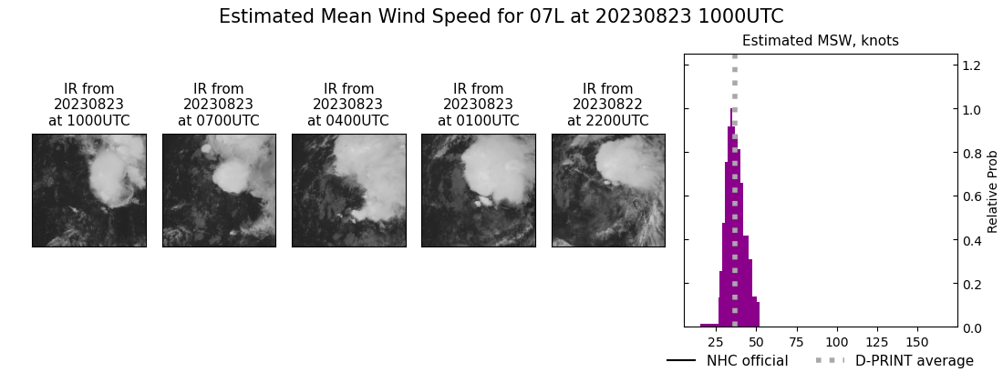 current 07L intensity image