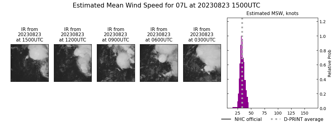 current 07L intensity image