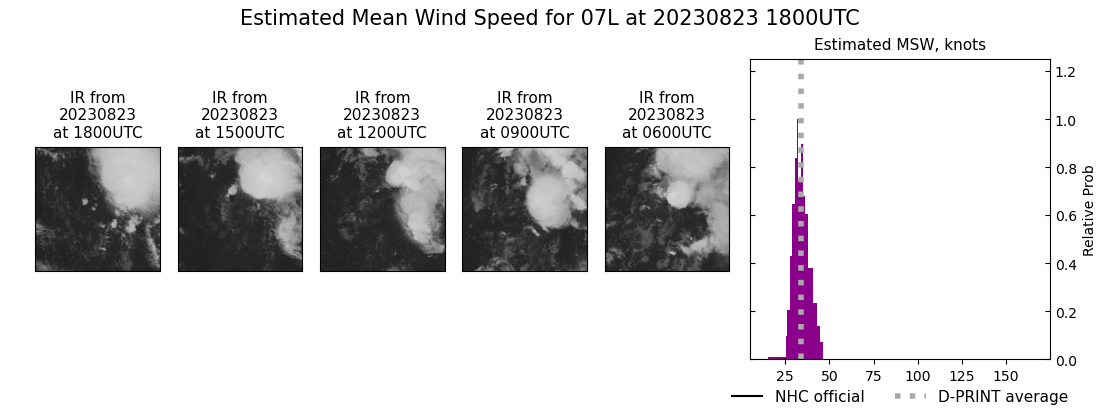 current 07L intensity image