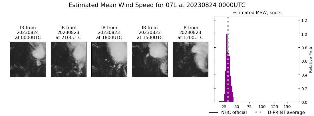 current 07L intensity image