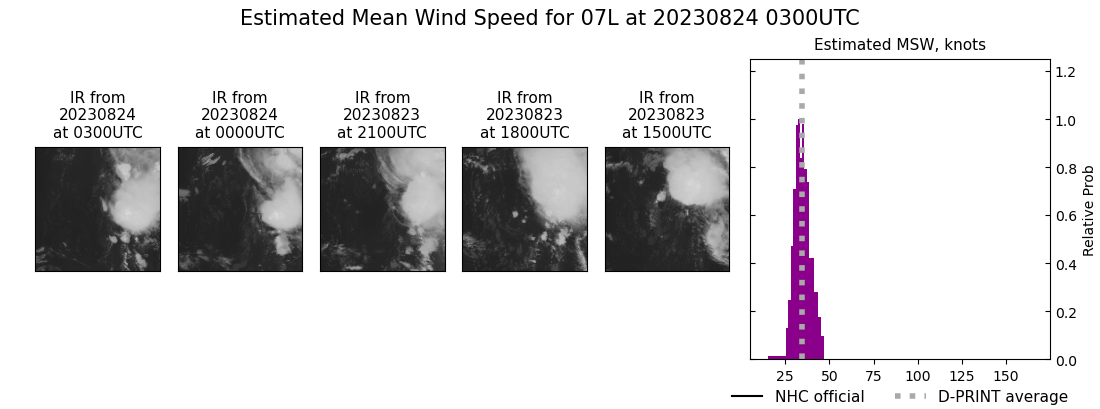 current 07L intensity image