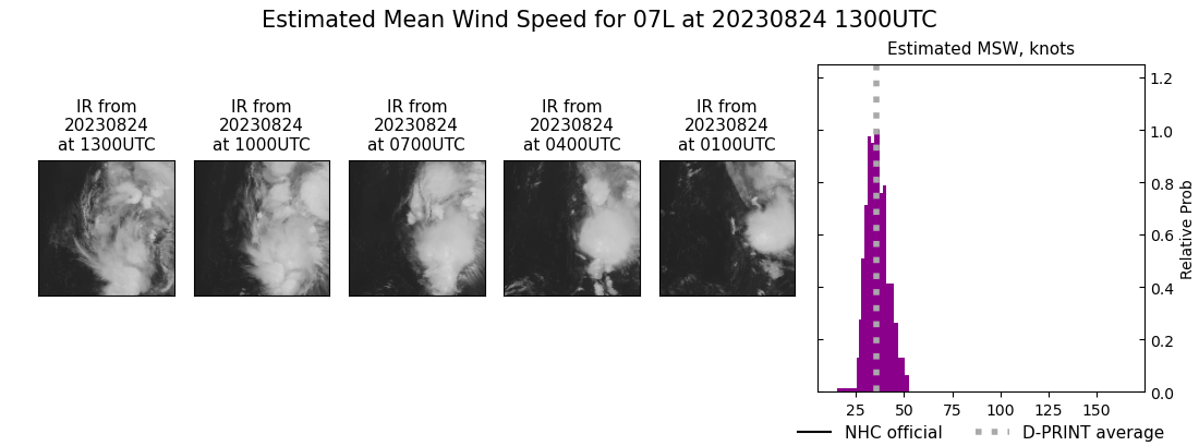 current 07L intensity image