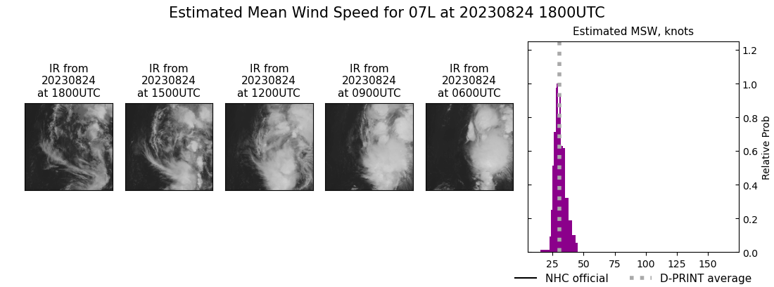 current 07L intensity image