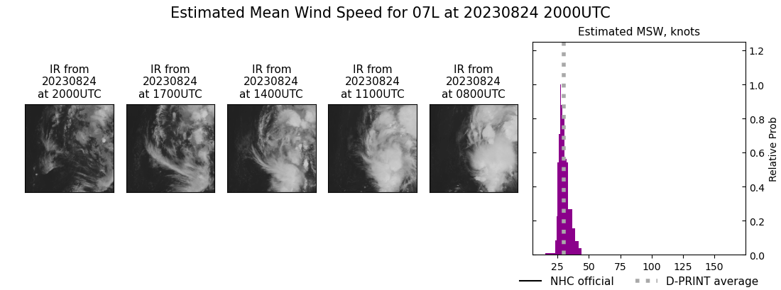 current 07L intensity image