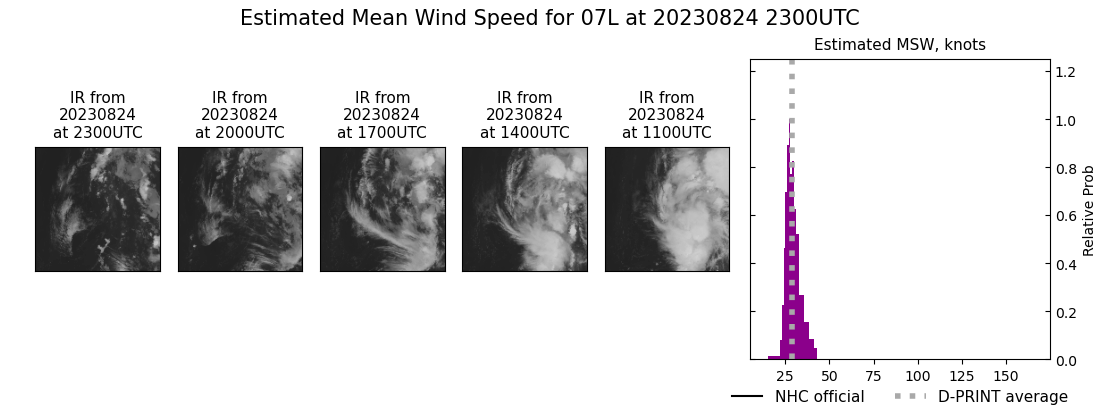 current 07L intensity image