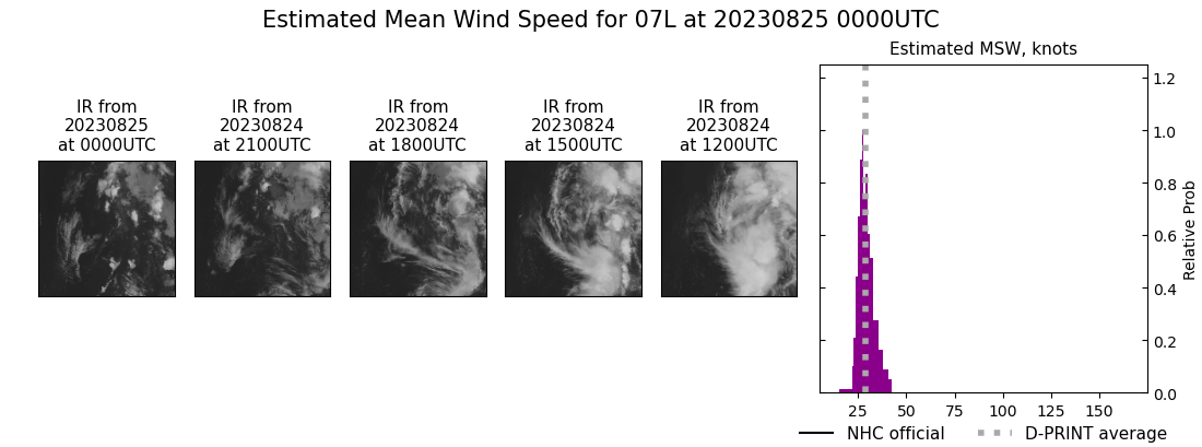 current 07L intensity image