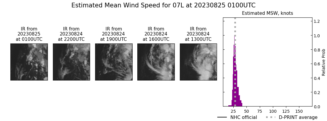 current 07L intensity image