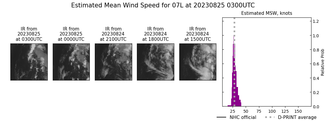 current 07L intensity image