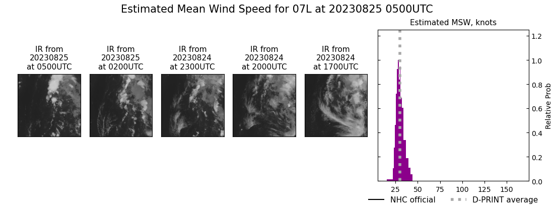 current 07L intensity image