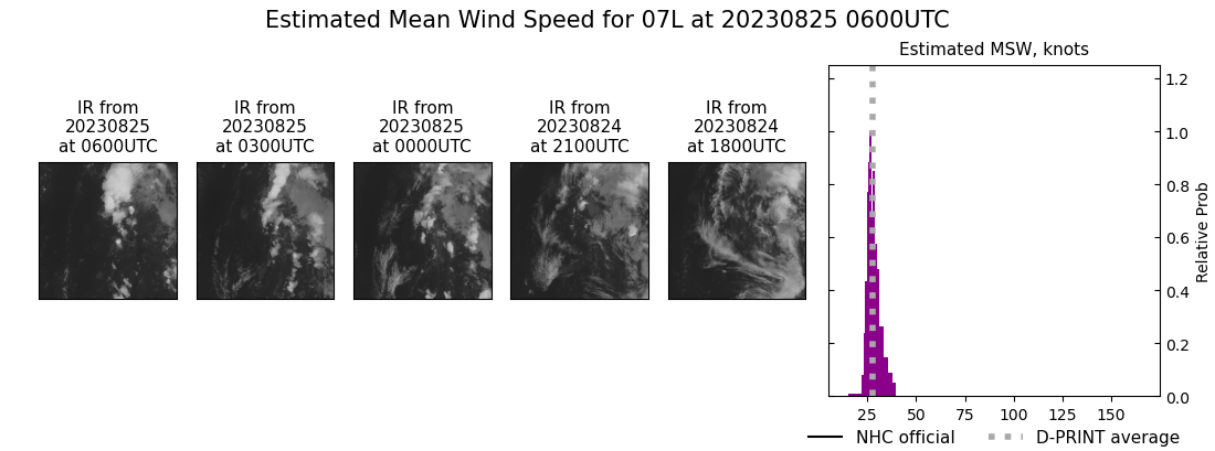 current 07L intensity image