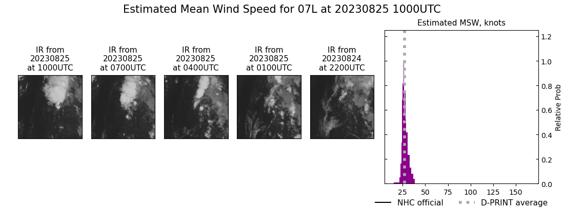 current 07L intensity image