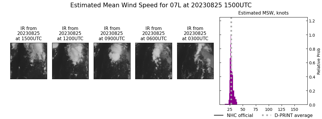 current 07L intensity image