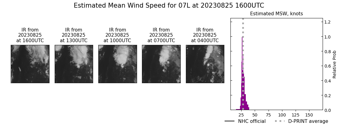 current 07L intensity image