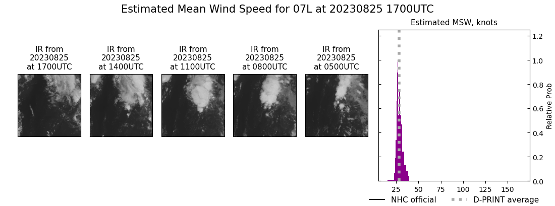 current 07L intensity image