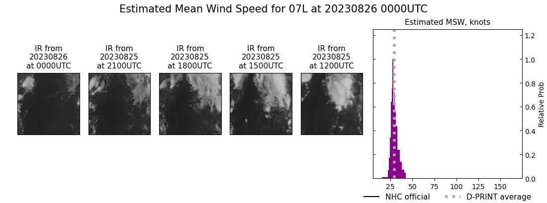 current 07L intensity image