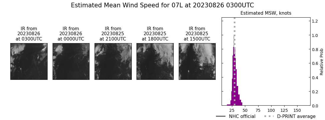 current 07L intensity image