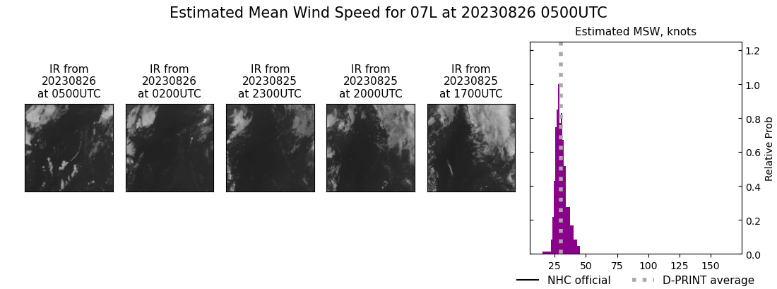 current 07L intensity image