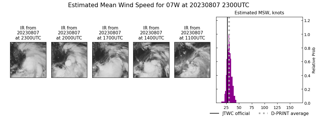 current 07W intensity image