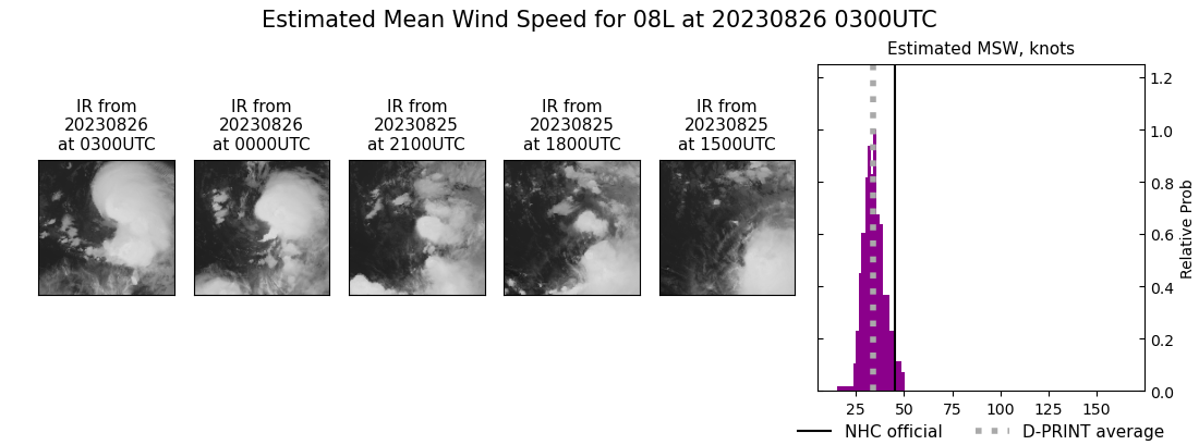 current 08L intensity image