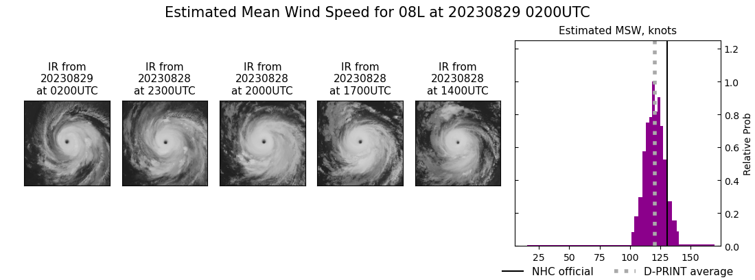 current 08L intensity image