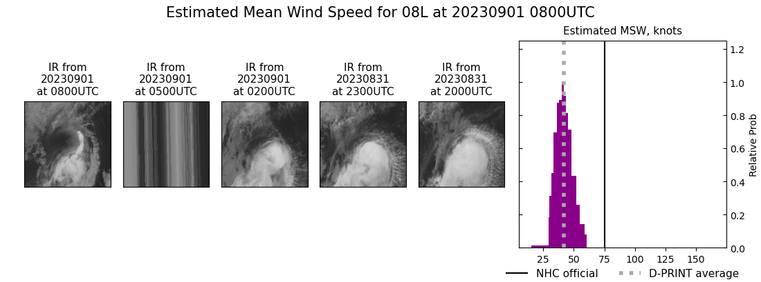 current 08L intensity image