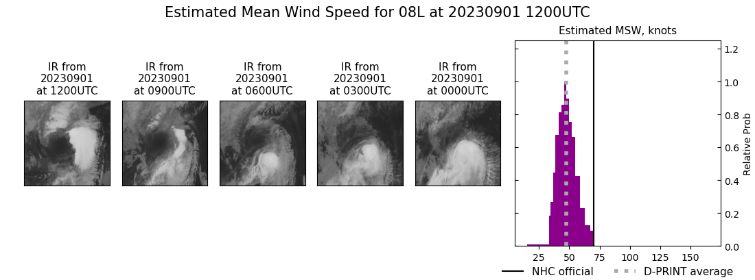 current 08L intensity image