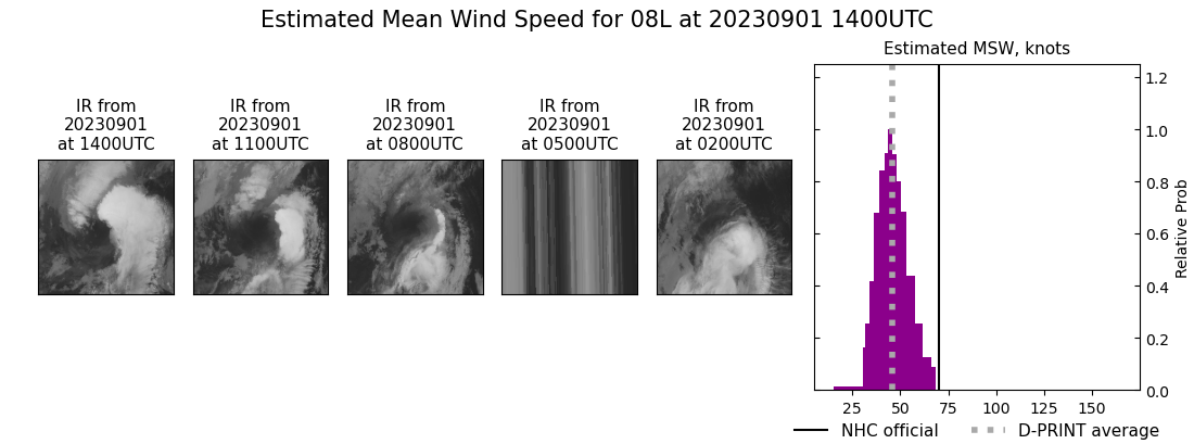 current 08L intensity image