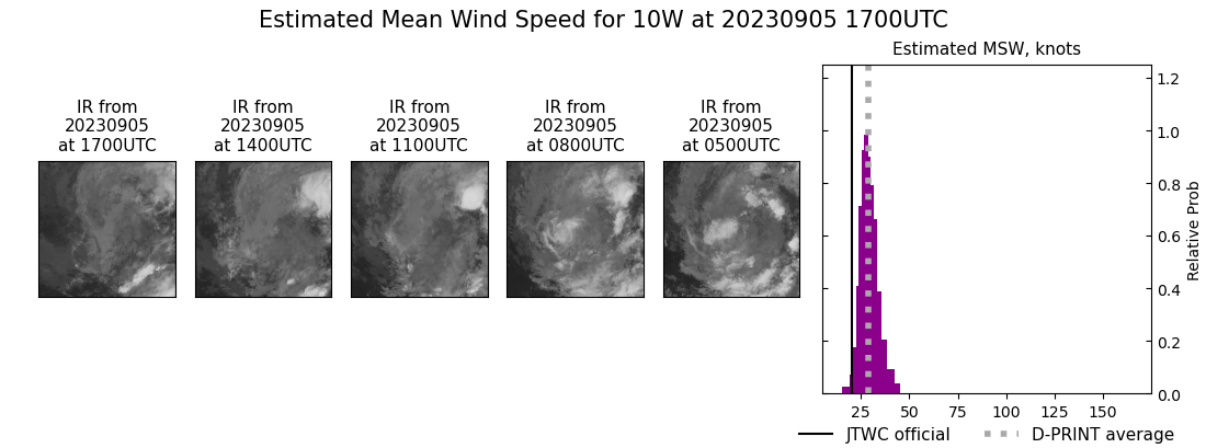 current 10W intensity image