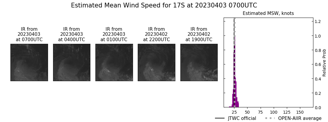 current 17S intensity image