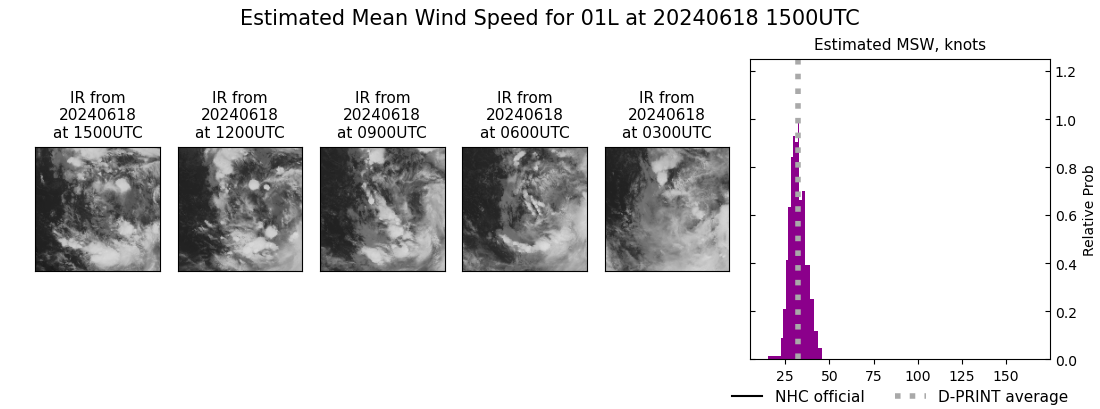 current 01L intensity image