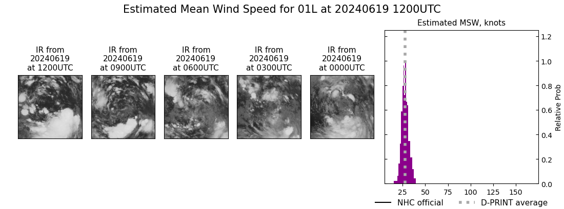 current 01L intensity image