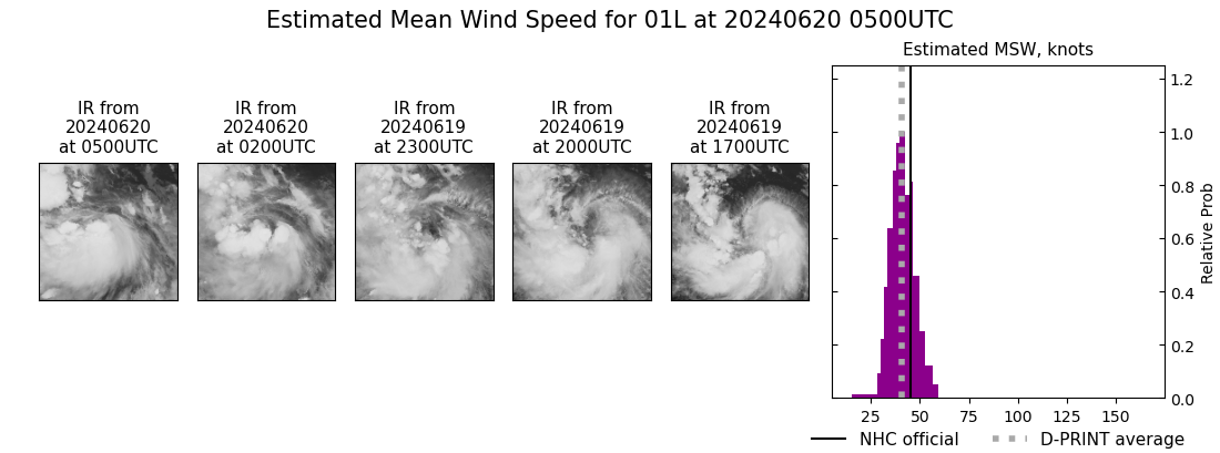 current 01L intensity image