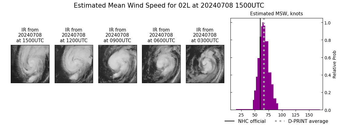 current 02L intensity image