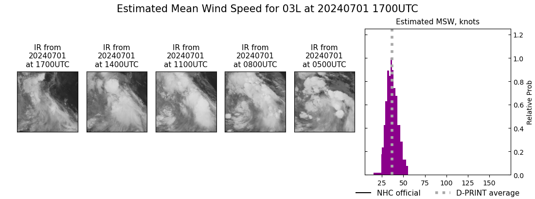 current 03L intensity image