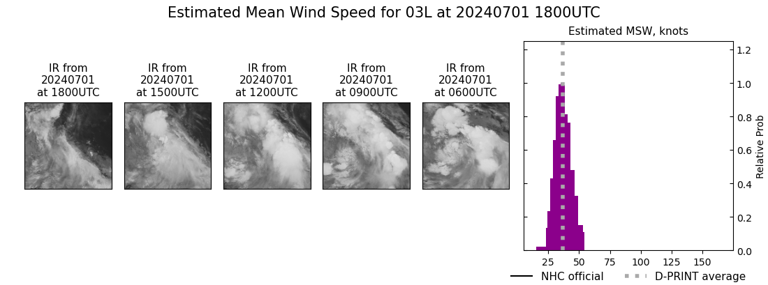 current 03L intensity image