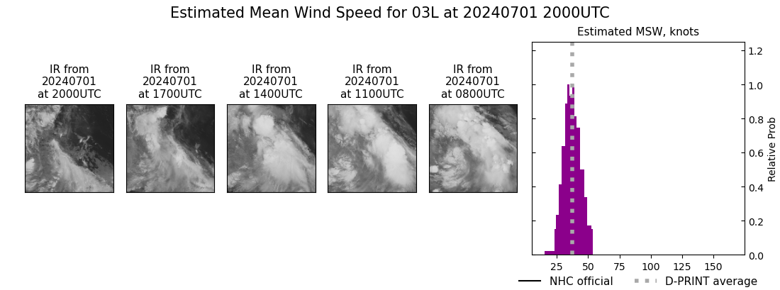 current 03L intensity image