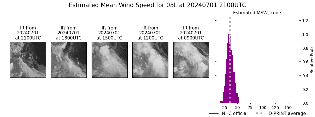 current 03L intensity image