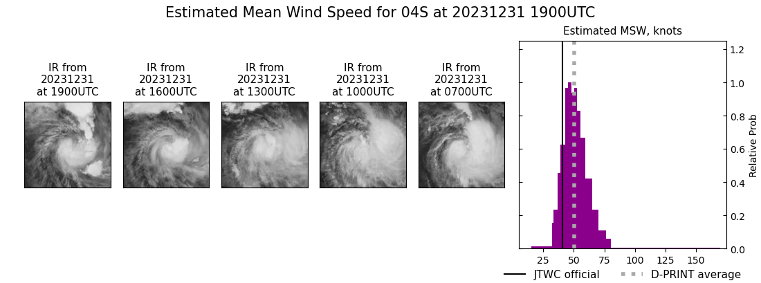 current 04S intensity image