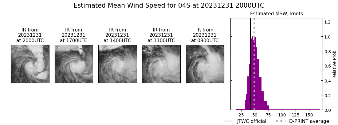 current 04S intensity image