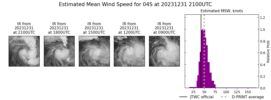 current 04S intensity image