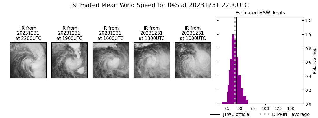 current 04S intensity image