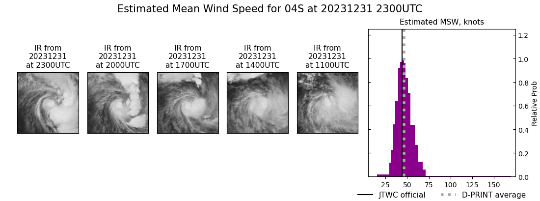 current 04S intensity image