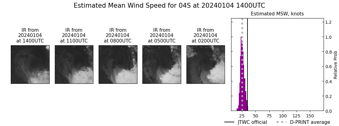 current 04S intensity image