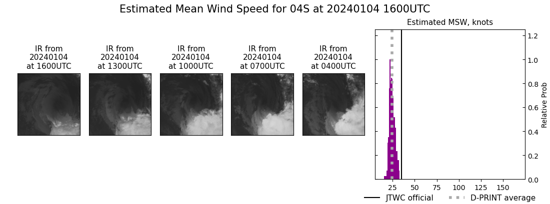 current 04S intensity image