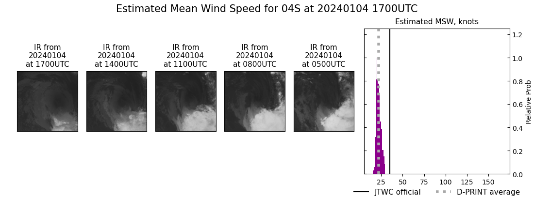 current 04S intensity image