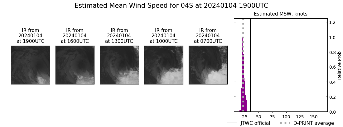 current 04S intensity image