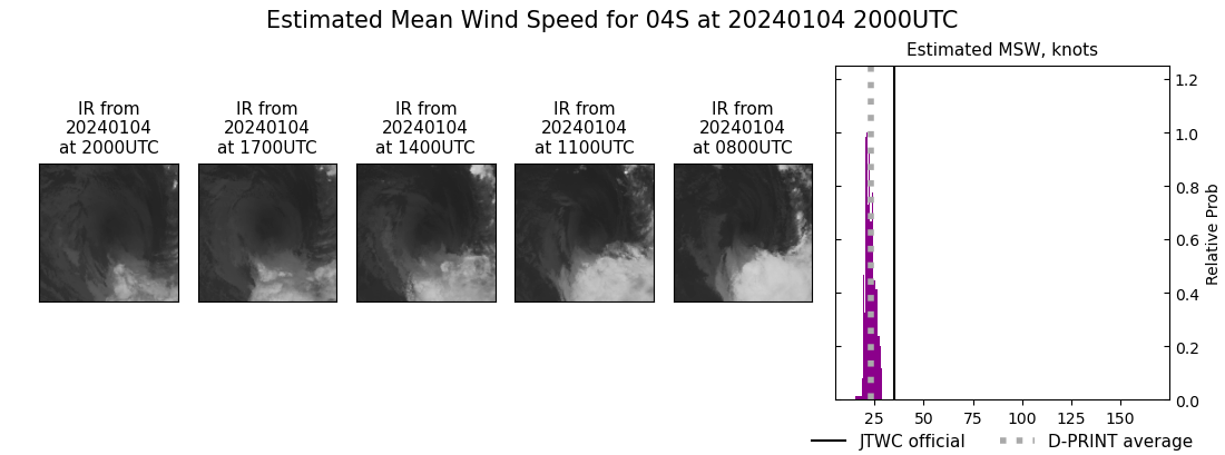 current 04S intensity image