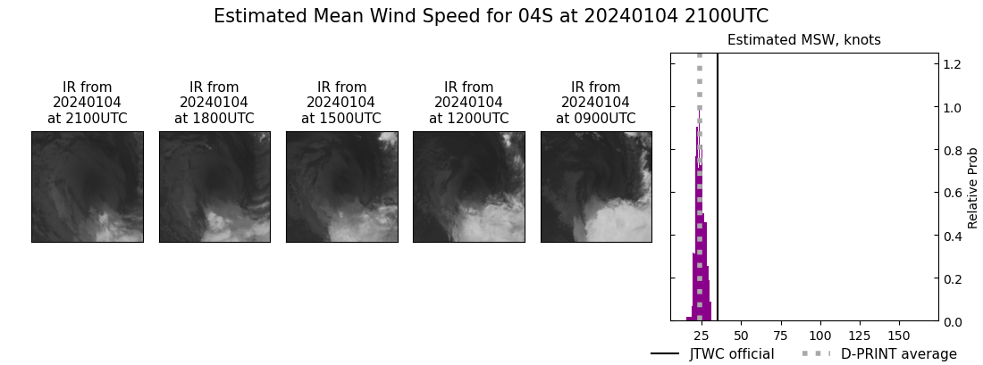 current 04S intensity image