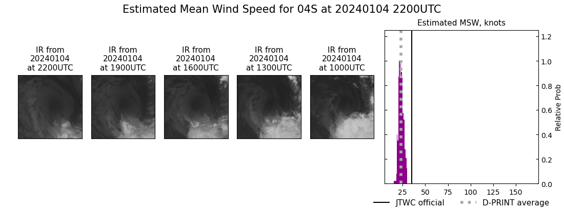 current 04S intensity image